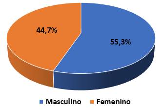 Gráfico con la distribución de casos formalizados por género del deudor.